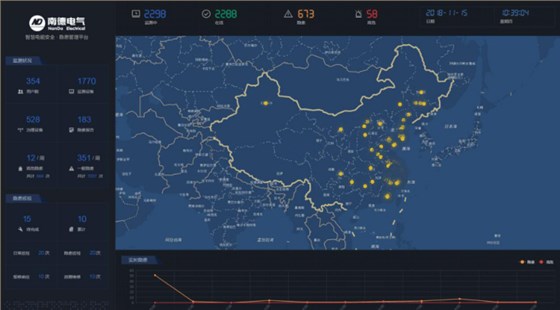 “Nande Cloud”目前已遍布全国18个省份，为354个用户提供1770个监测点的服务