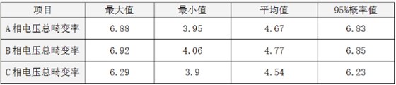 表5：THDU测试结果(单位：%)