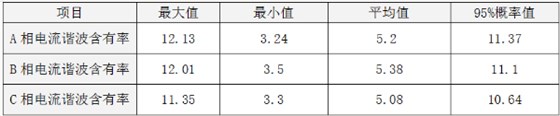 表7：总电流谐波值测试结果(单位：%)