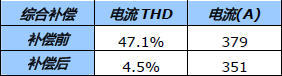 投入前后电流及电流畸变率变化非常明显，