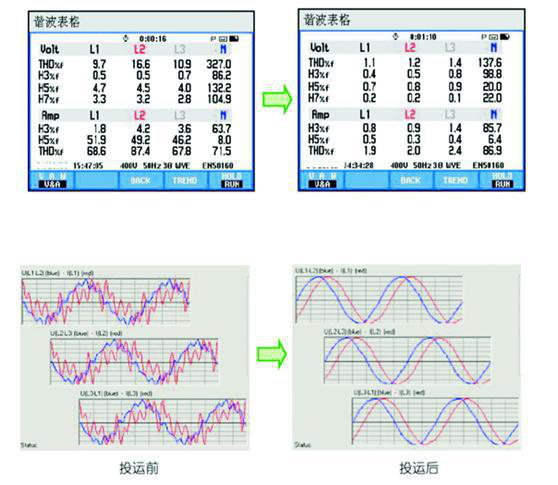 谐波经治理后，回到了正常;